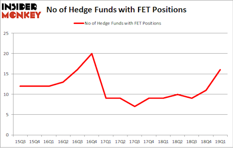 No of Hedge Funds with FET Positions