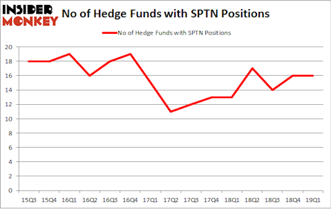 No of Hedge Funds with SPTN Positions