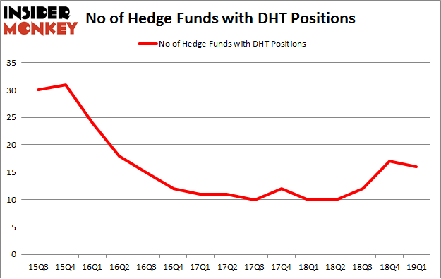 No of Hedge Funds with DHT Positions