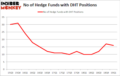 No of Hedge Funds with DHT Positions