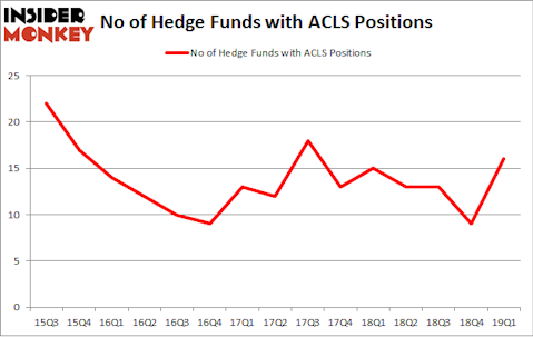 No of Hedge Funds with ACLS Positions