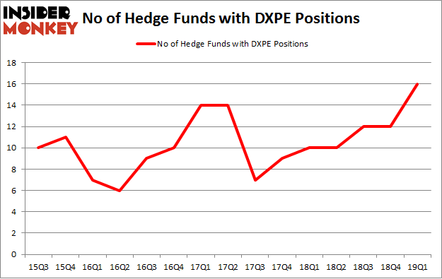 No of Hedge Funds with DXPE Positions