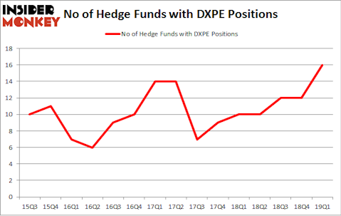 No of Hedge Funds with DXPE Positions