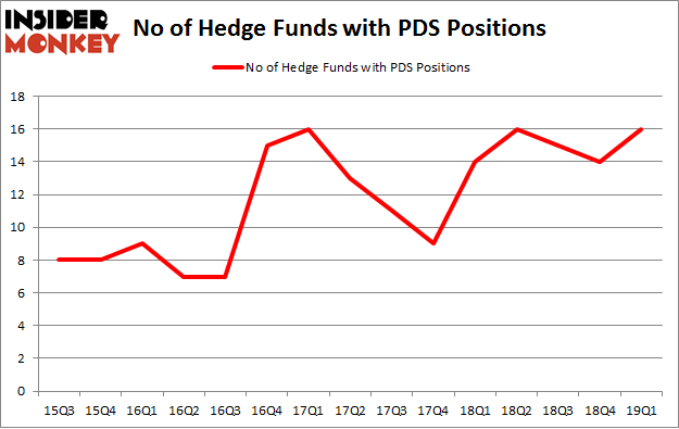 No of Hedge Funds with PDS Positions