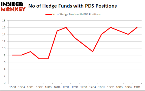No of Hedge Funds with PDS Positions