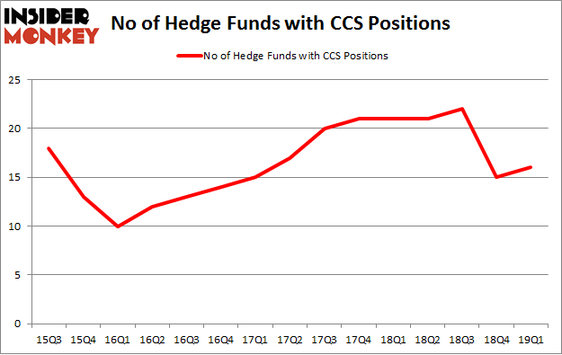 No of Hedge Funds with CCS Positions