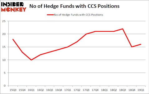 No of Hedge Funds with CCS Positions
