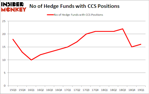 No of Hedge Funds with CCS Positions