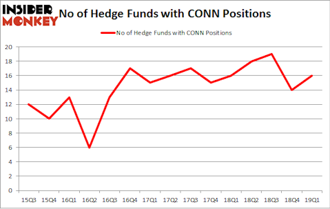 No of Hedge Funds with CONN Positions