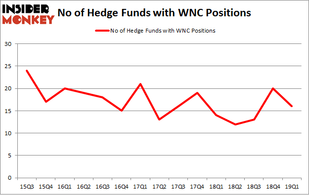 No of Hedge Funds with WNC Positions