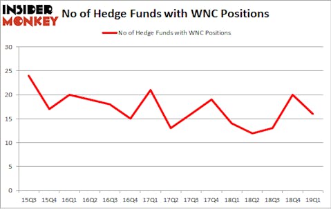 No of Hedge Funds with WNC Positions