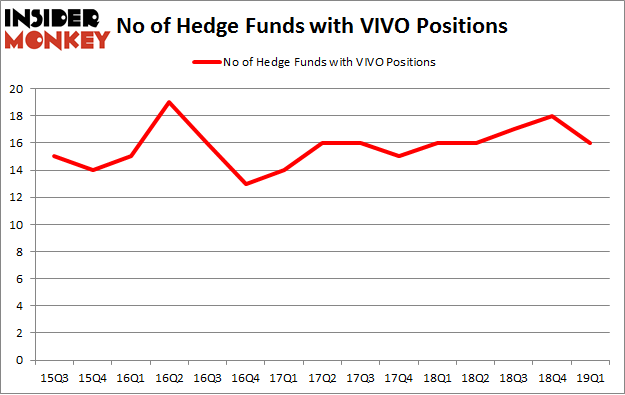 No of Hedge Funds with VIVO Positions