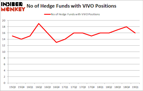 No of Hedge Funds with VIVO Positions