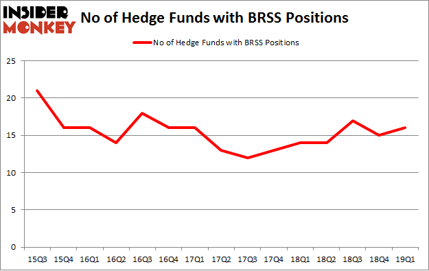 No of Hedge Funds with BBRS Positions