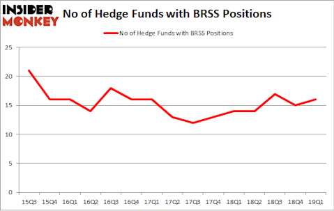 No of Hedge Funds with BBRS Positions