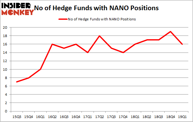 No of Hedge Funds with NANO Positions