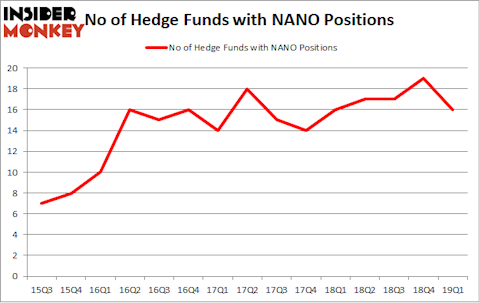 No of Hedge Funds with NANO Positions