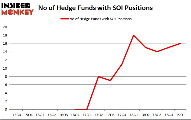 No of Hedge Funds with SOI Positions