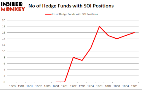 No of Hedge Funds with SOI Positions