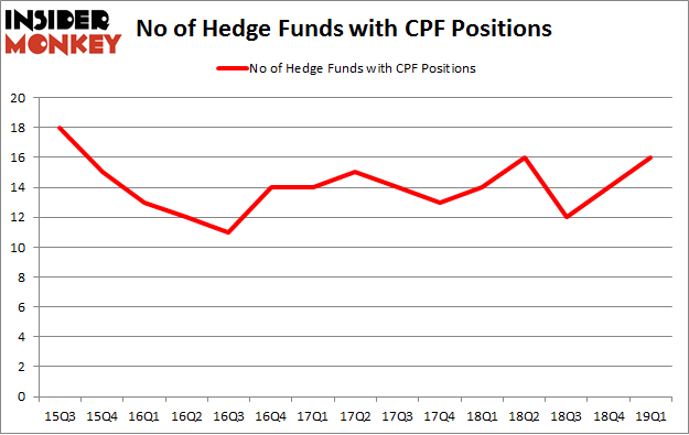 No of Hedge Funds with CPF Positions
