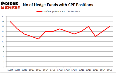 No of Hedge Funds with CPF Positions