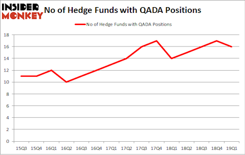 No of Hedge Funds with QADA Positions