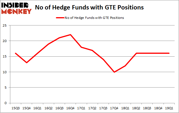 No of Hedge Funds with GTE Positions