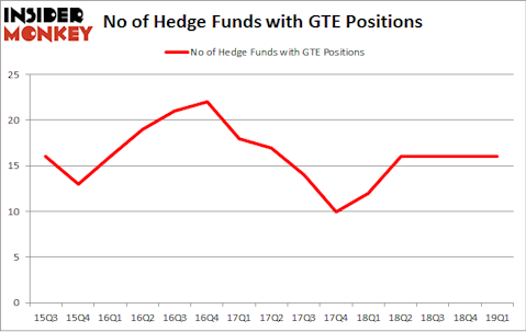 No of Hedge Funds with GTE Positions