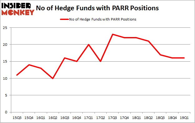 No of Hedge Funds with PARR Positions