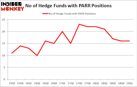 No of Hedge Funds with PARR Positions