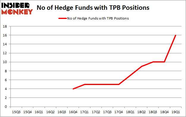 No of Hedge Funds with TPB Positions