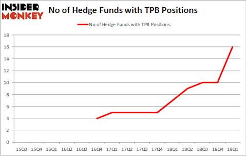No of Hedge Funds with TPB Positions