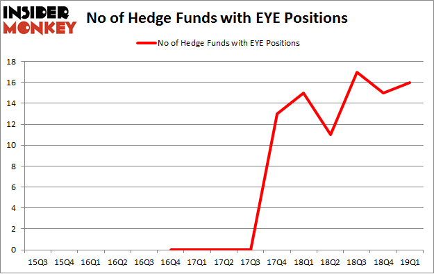 No of Hedge Funds with EYE Positions