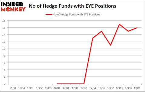 No of Hedge Funds with EYE Positions