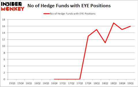 No of Hedge Funds with EYE Positions