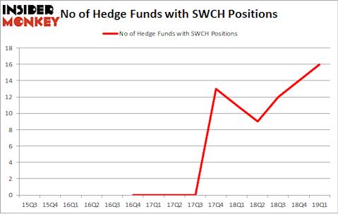 No of Hedge Funds with SWCH Positions