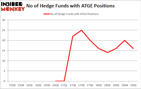 No of Hedge Funds with ATGE Positions