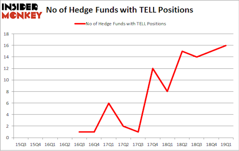 No of Hedge Funds with TELL Positions
