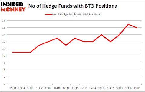 No of Hedge Funds with BTG Positions
