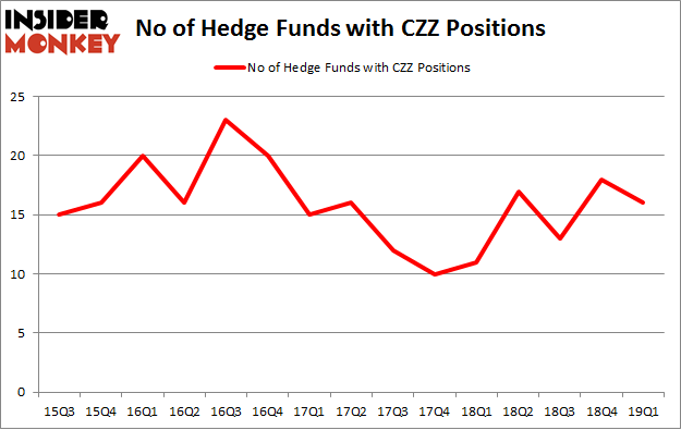 No of Hedge Funds with CZZ Positions