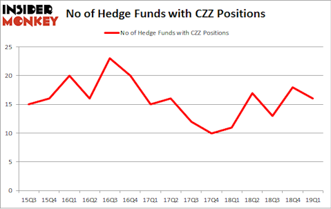 No of Hedge Funds with CZZ Positions