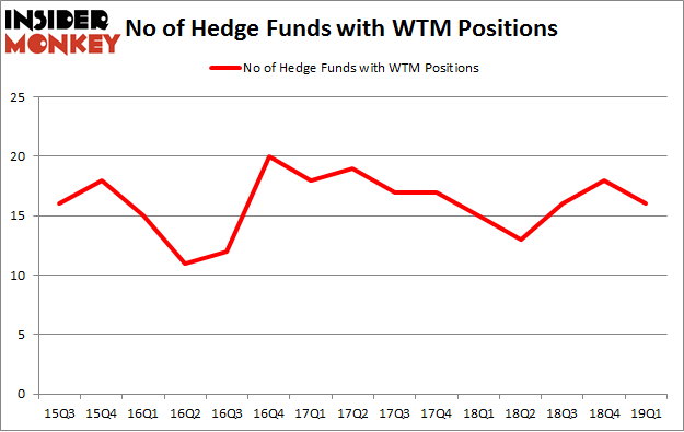 No of Hedge Funds with WTM Positions