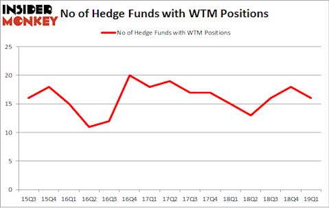 No of Hedge Funds with WTM Positions
