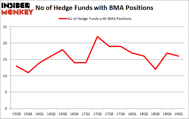 No of Hedge Funds with BMA Positions