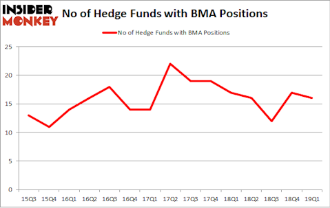 No of Hedge Funds with BMA Positions