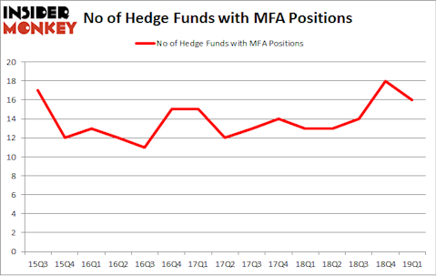No of Hedge Funds with MFA Positions