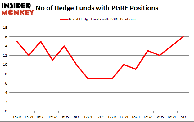No of Hedge Funds with PGRE Positions