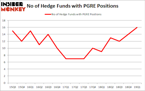 No of Hedge Funds with PGRE Positions