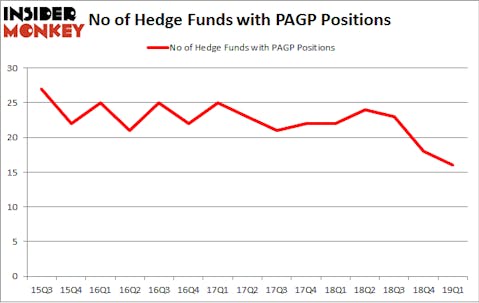 No of Hedge Funds with PAGP Positions