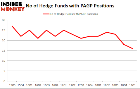No of Hedge Funds with PAGP Positions